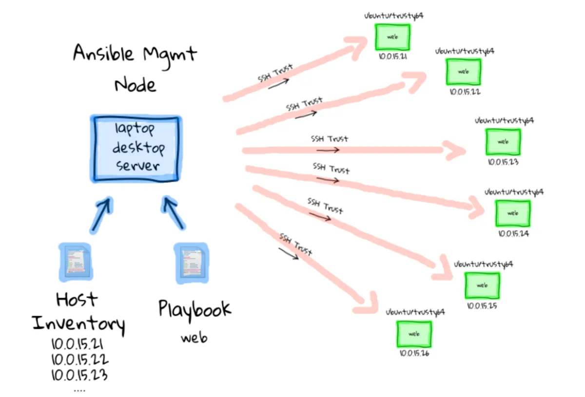 Ansible inventory and playbook